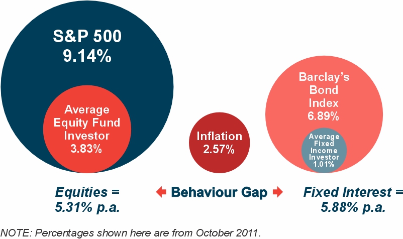 Behaviour Gap Redraw Chart