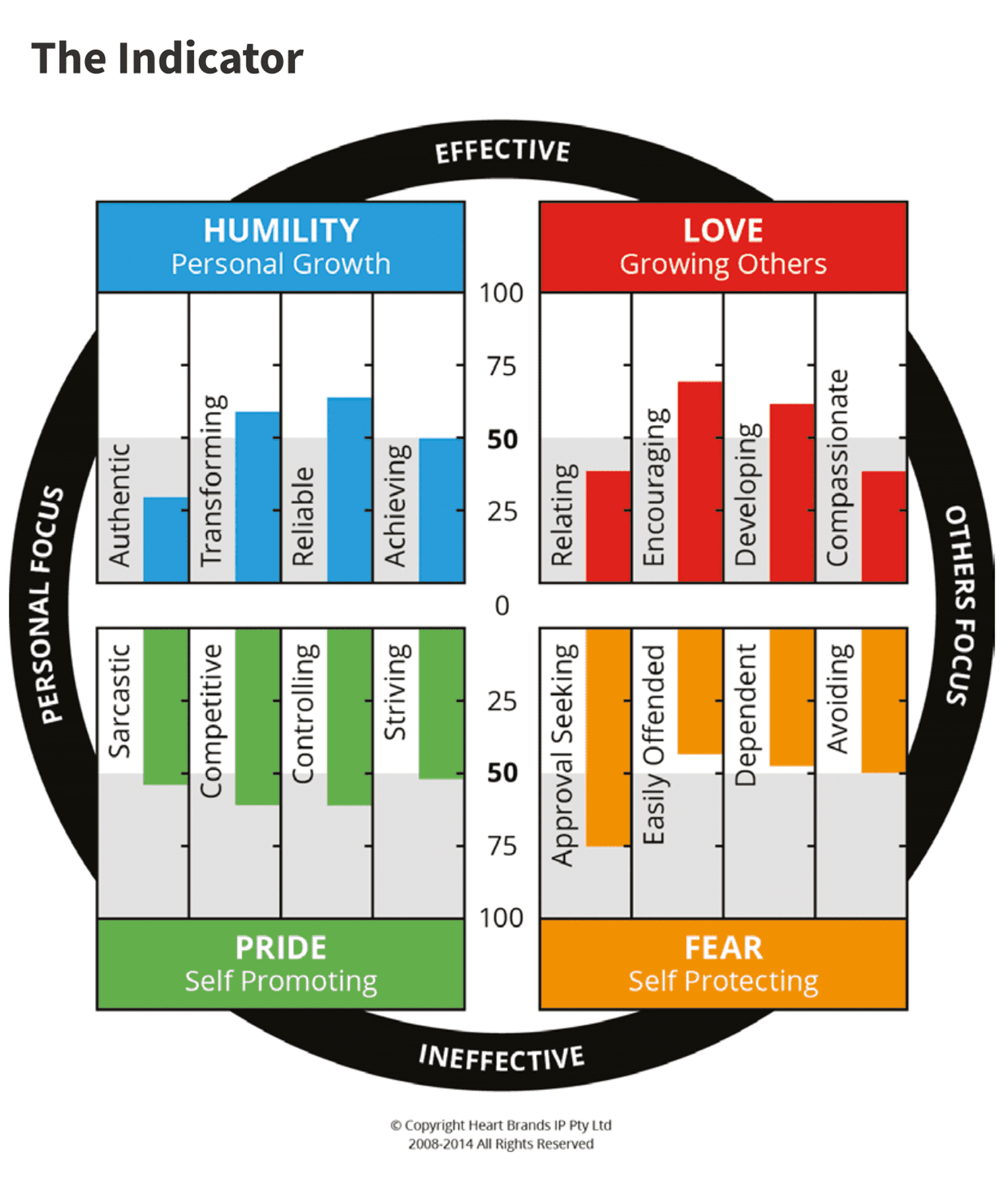 Indicator of Heart styles at Alman Partners Truewealth