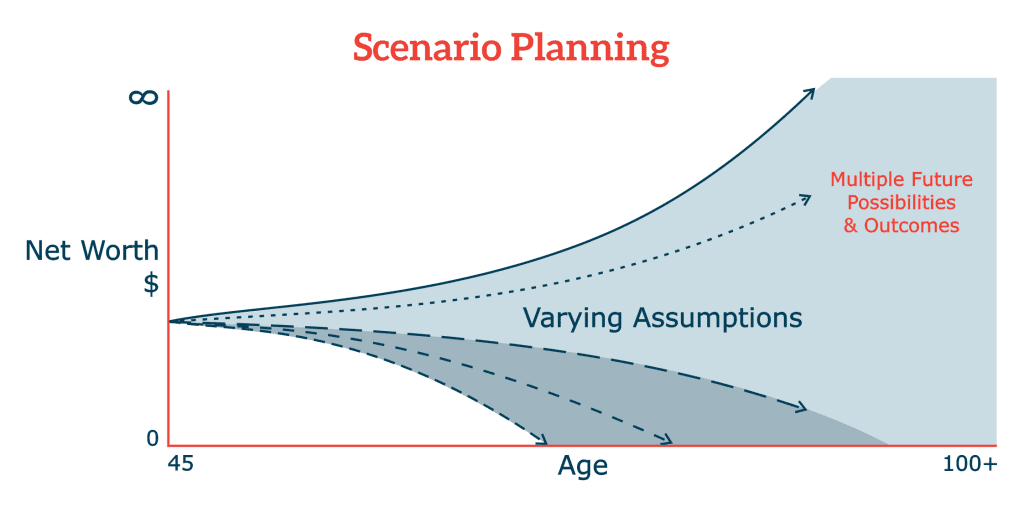 case-study-the-mouse-wheel-of-corporate-life/scenario-planning-graphic