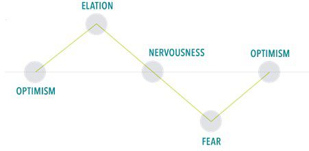 Reactive Investing Chart