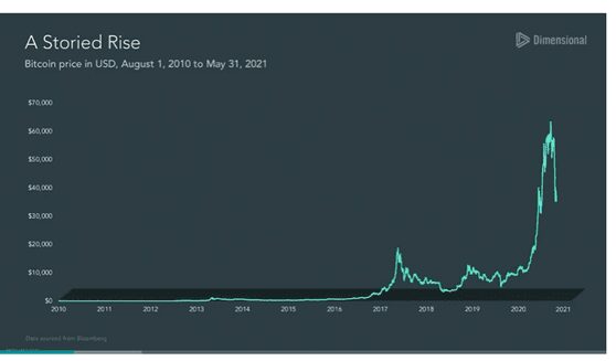 Bitcoin Value Chart