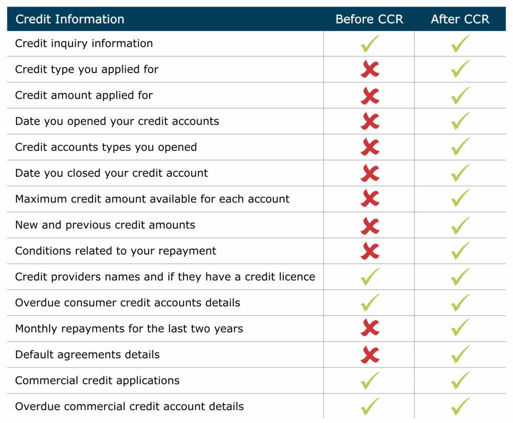 Credit Information Chart