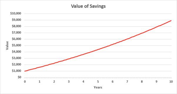 Value of Savings
