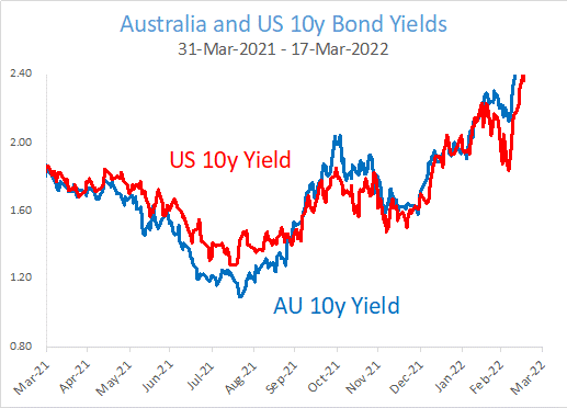 Australia & US 10-Year Bond Yields