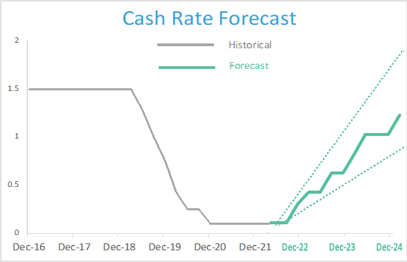 Cash Rate Forecast