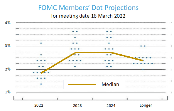 FOMC Members' Dot Projections