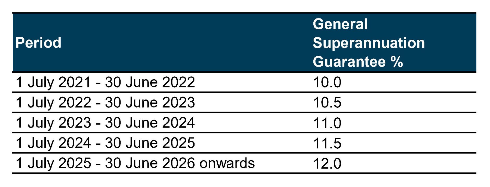 2023 Federal Budget - General Superannuation Guarantee at Alman Partners True Wealth Mackay & Brisbane