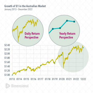 DFA Chart: Growth of $1 in Australian Market - Alman Partners