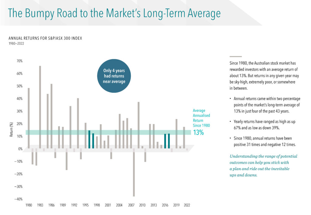 Dimensional Fund Advisors - The Bumpy Road to the Market's Long-Term Average