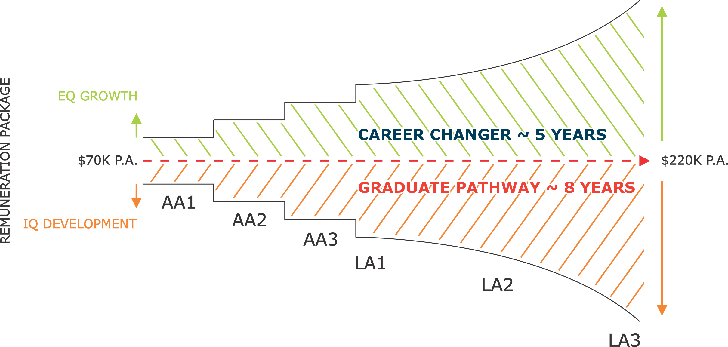 EQ & IQ Chart - Career Growth Salary Chart – Financial advice for career changers and graduates to maximise earning potential