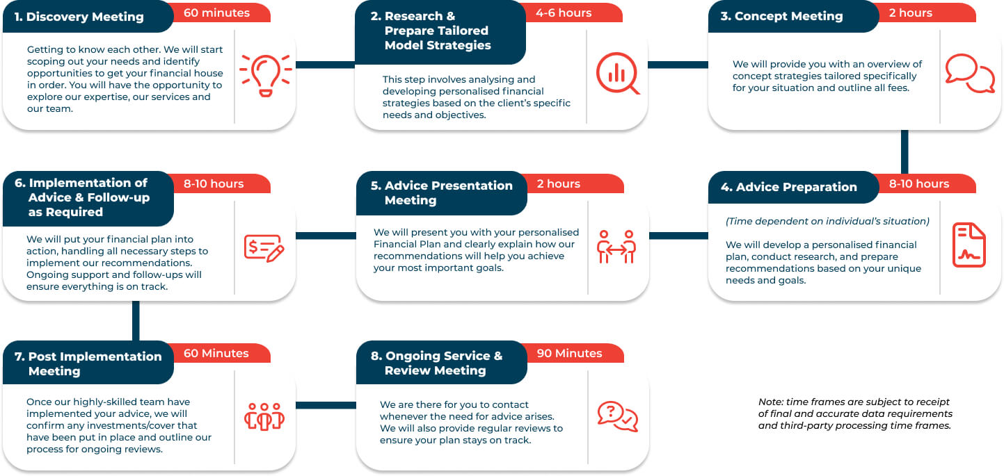 Comprehensive Financial Planning Process of Alman Partners True Wealth Mackay & Brisbane