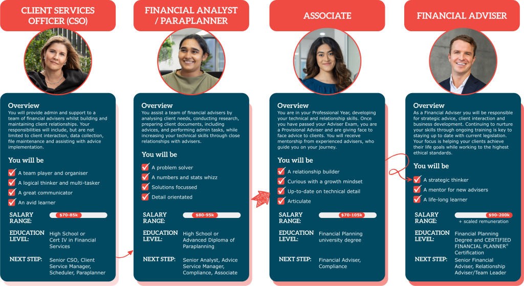 Roles in Financial Advice